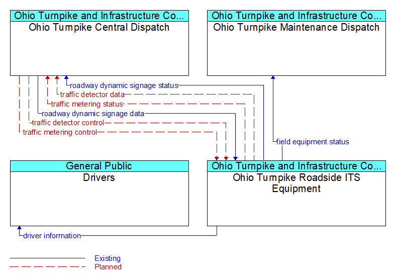 Context Diagram - Ohio Turnpike Roadside ITS Equipment