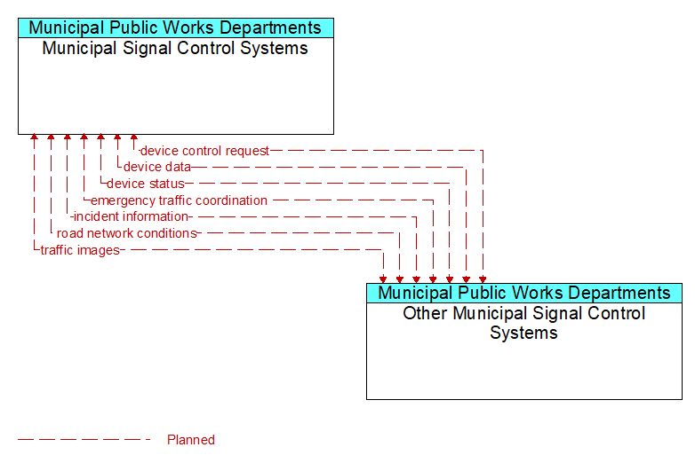 Context Diagram - Other Municipal Signal Control Systems
