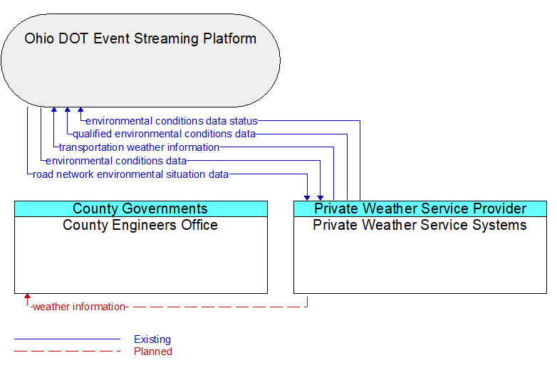 Context Diagram - Private Weather Service Systems