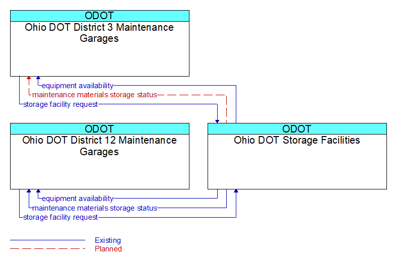Context Diagram - Ohio DOT Storage Facilities