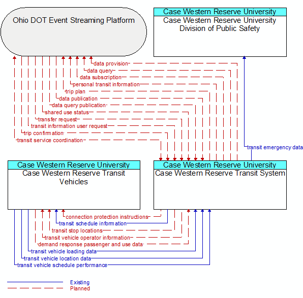 Context Diagram - Case Western Reserve Transit System