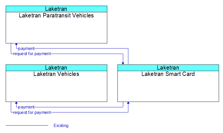 Context Diagram - Laketran Smart Card
