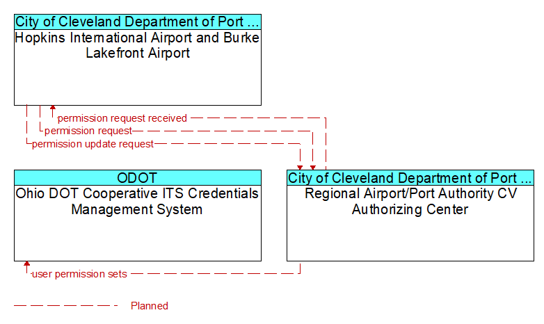 Context Diagram - Regional Airport/Port Authority CV Authorizing Center