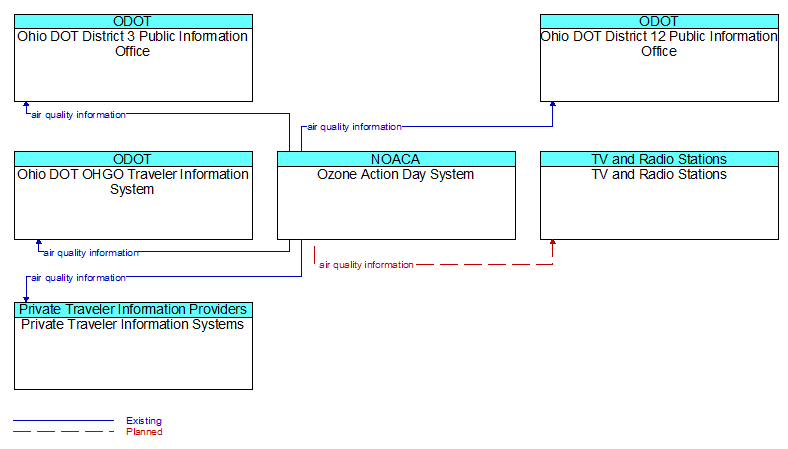 Context Diagram - Ozone Action Day System