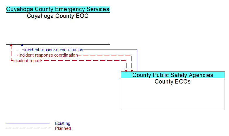 Cuyahoga County EOC to County EOCs Interface Diagram