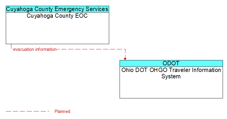 Cuyahoga County EOC to Ohio DOT OHGO Traveler Information System Interface Diagram