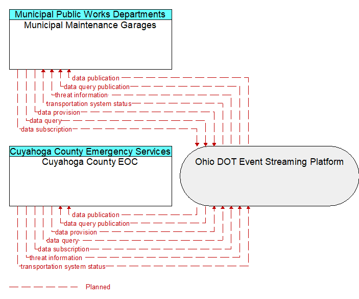 Cuyahoga County EOC to Municipal Maintenance Garages Interface Diagram