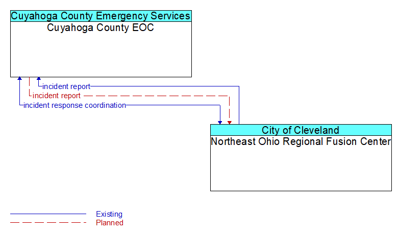 Cuyahoga County EOC to Northeast Ohio Regional Fusion Center Interface Diagram