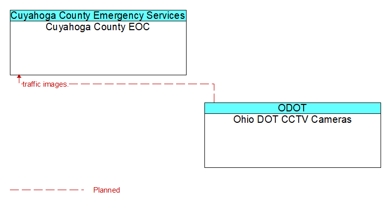 Cuyahoga County EOC to Ohio DOT CCTV Cameras Interface Diagram