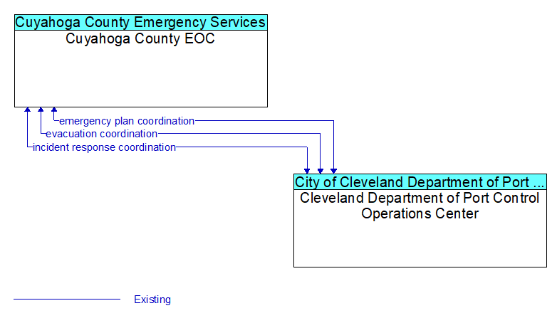 Cuyahoga County EOC to Cleveland Department of Port Control Operations Center Interface Diagram