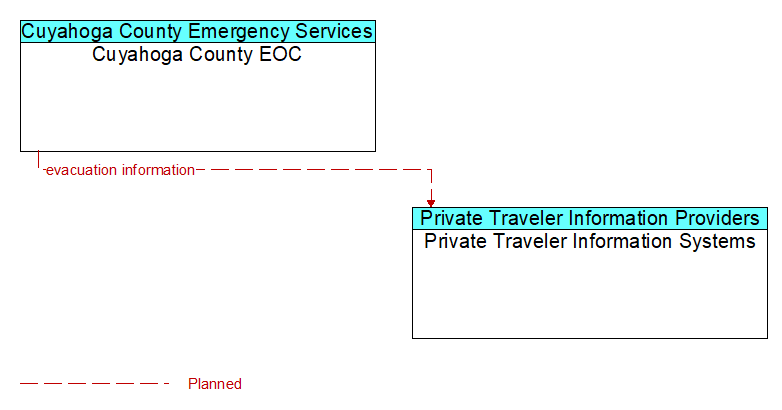 Cuyahoga County EOC to Private Traveler Information Systems Interface Diagram