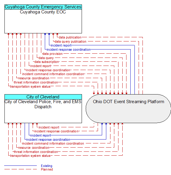 Cuyahoga County EOC to City of Cleveland Police, Fire, and EMS Dispatch Interface Diagram