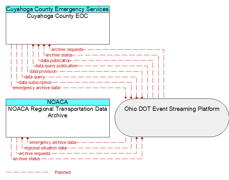 Cuyahoga County EOC to NOACA Regional Transportation Data Archive Interface Diagram