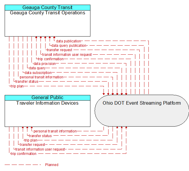 Geauga County Transit Operations to Traveler Information Devices Interface Diagram
