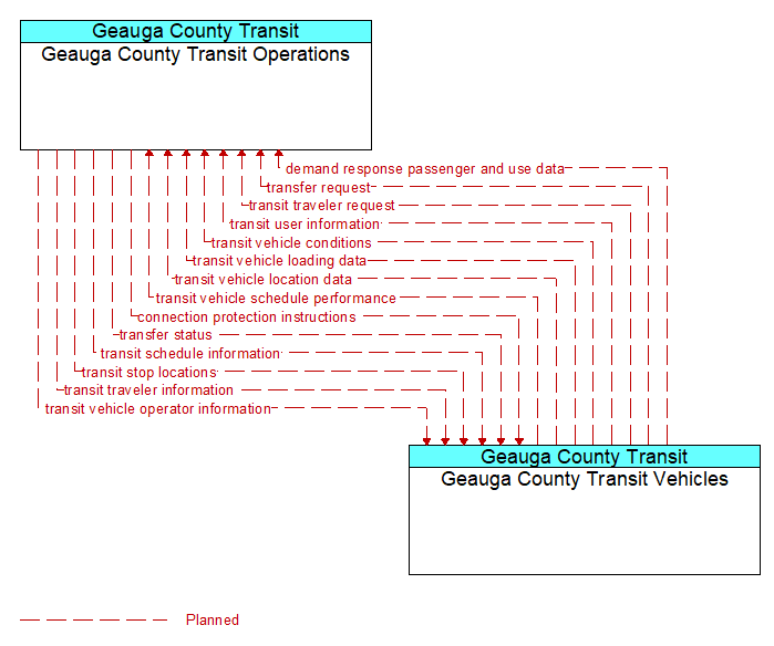 Geauga County Transit Operations to Geauga County Transit Vehicles Interface Diagram