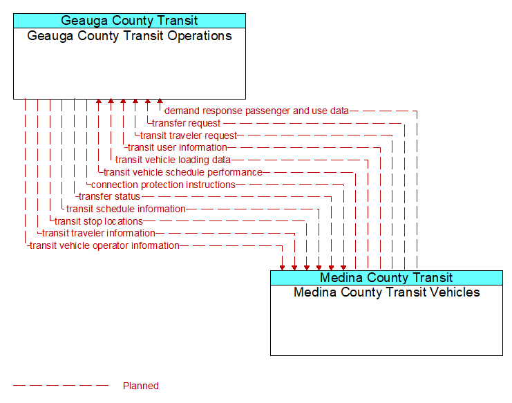 Geauga County Transit Operations to Medina County Transit Vehicles Interface Diagram