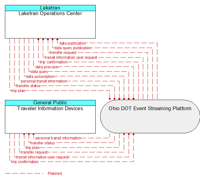 Laketran Operations Center to Traveler Information Devices Interface Diagram