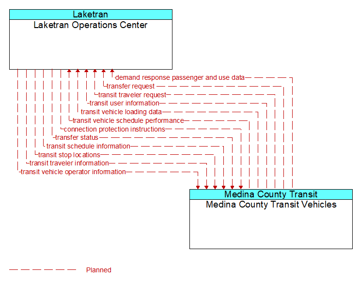 Laketran Operations Center to Medina County Transit Vehicles Interface Diagram