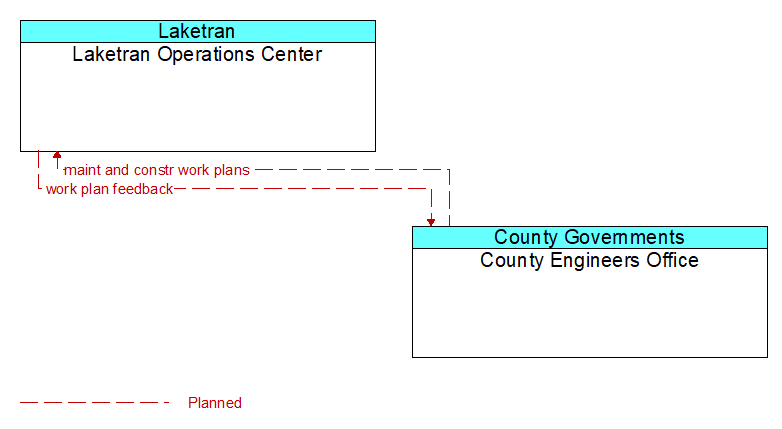 Laketran Operations Center to County Engineers Office Interface Diagram