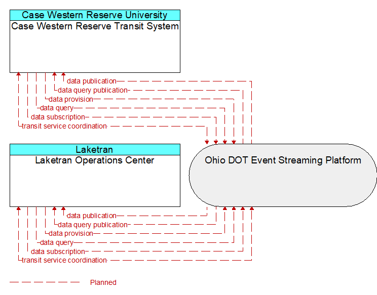 Laketran Operations Center to Case Western Reserve Transit System Interface Diagram
