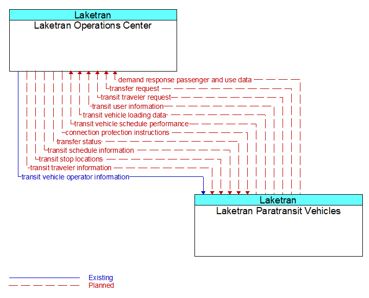 Laketran Operations Center to Laketran Paratransit Vehicles Interface Diagram
