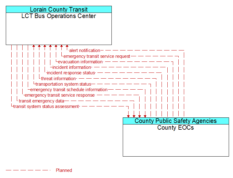 LCT Bus Operations Center to County EOCs Interface Diagram