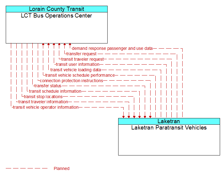 LCT Bus Operations Center to Laketran Paratransit Vehicles Interface Diagram