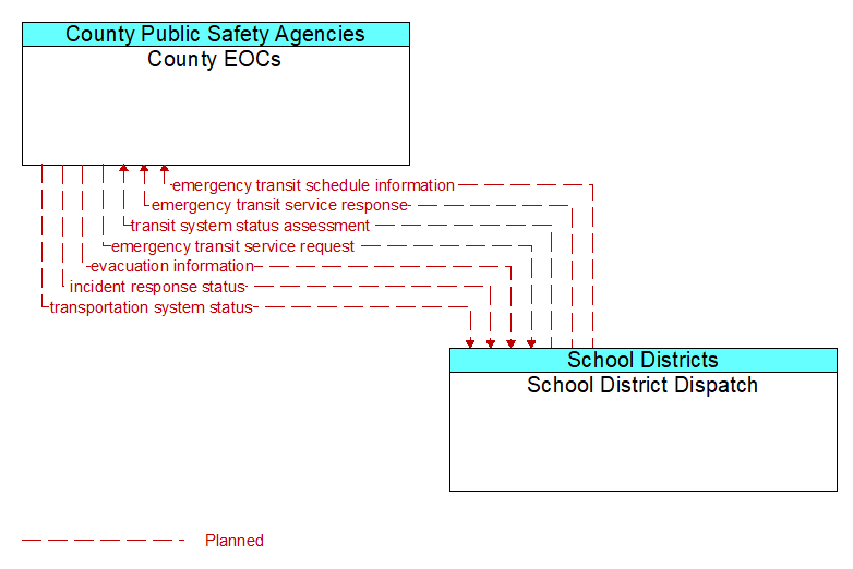 County EOCs to School District Dispatch Interface Diagram