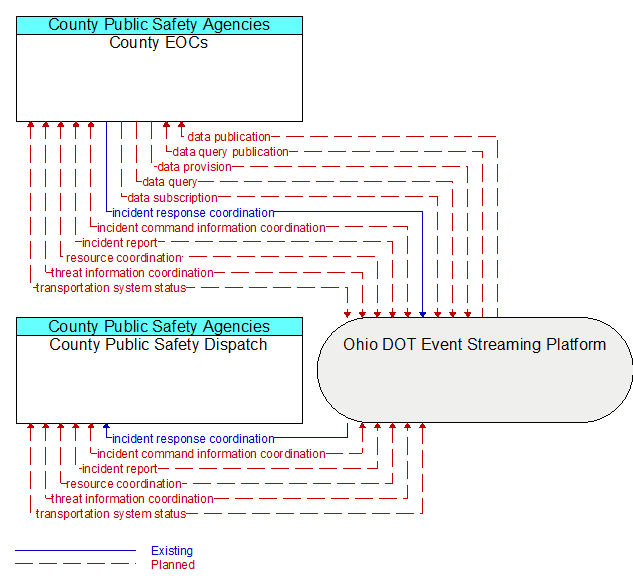 County EOCs to County Public Safety Dispatch Interface Diagram