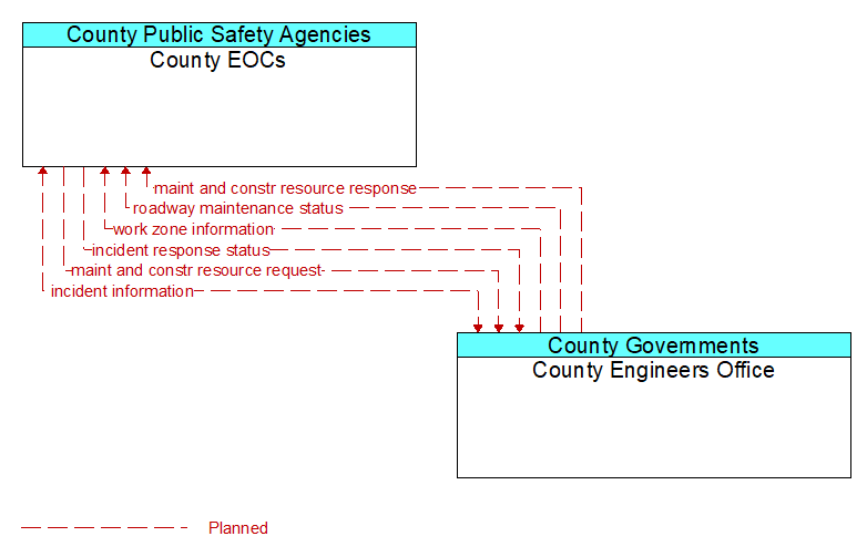 County EOCs to County Engineers Office Interface Diagram