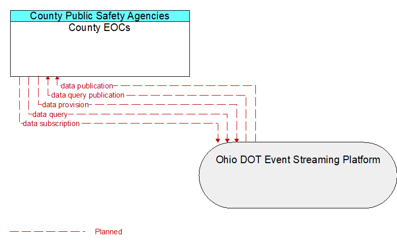 County EOCs to Ohio DOT Event Streaming Platform Interface Diagram