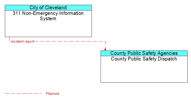 311 Non-Emergency Information System to County Public Safety Dispatch Interface Diagram