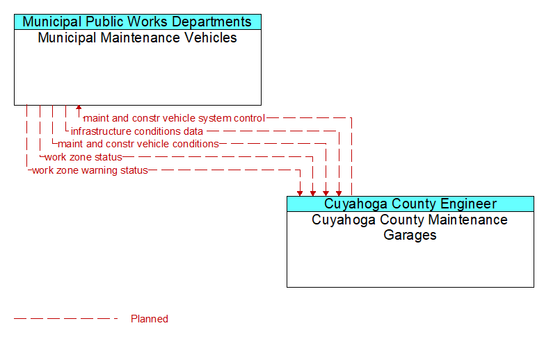 Municipal Maintenance Vehicles to Cuyahoga County Maintenance Garages Interface Diagram