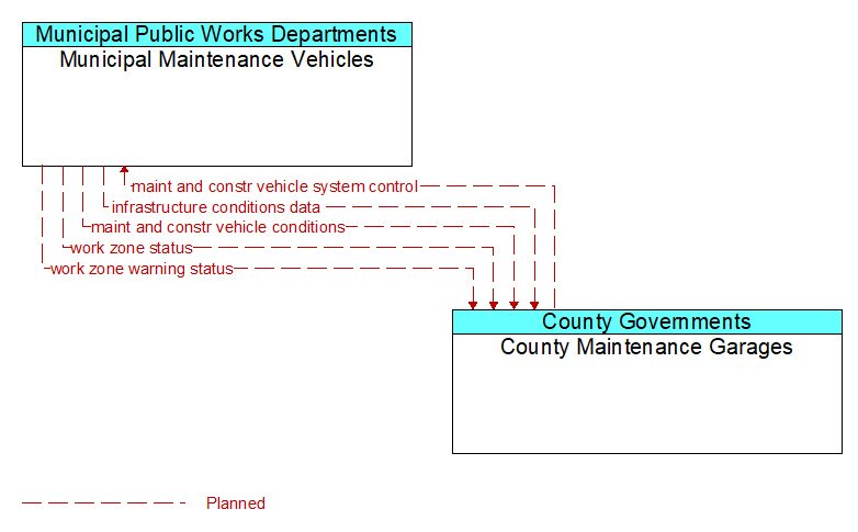 Municipal Maintenance Vehicles to County Maintenance Garages Interface Diagram
