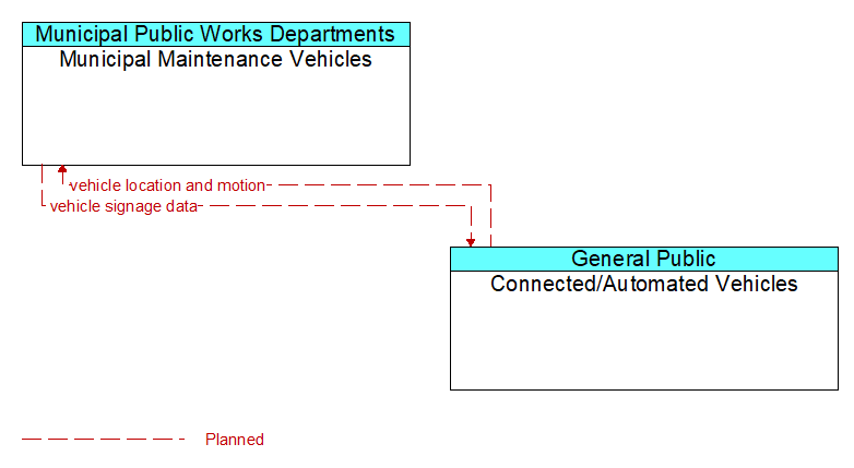 Municipal Maintenance Vehicles to Connected/Automated Vehicles Interface Diagram