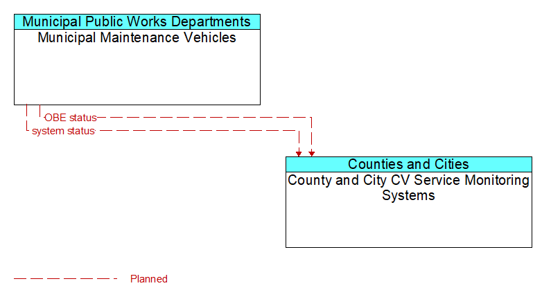 Municipal Maintenance Vehicles to County and City CV Service Monitoring Systems Interface Diagram