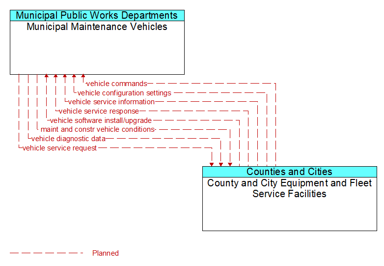 Municipal Maintenance Vehicles to County and City Equipment and Fleet Service Facilities Interface Diagram