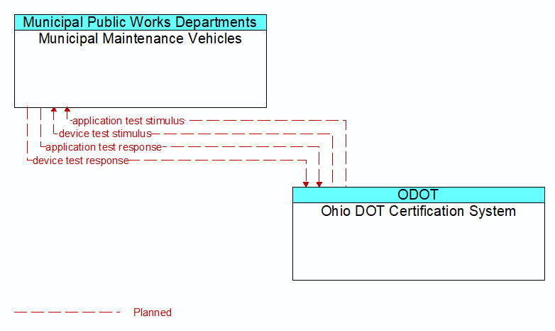 Municipal Maintenance Vehicles to Ohio DOT Certification System Interface Diagram