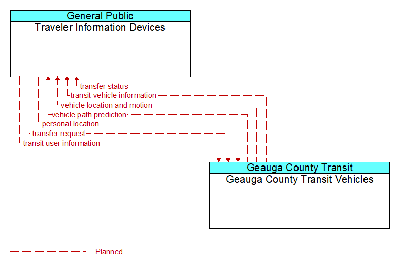 Traveler Information Devices to Geauga County Transit Vehicles Interface Diagram