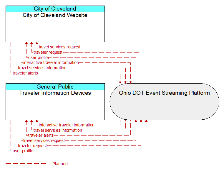 Traveler Information Devices to City of Cleveland Website Interface Diagram