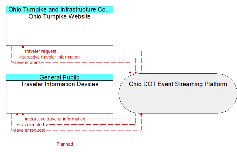 Traveler Information Devices to Ohio Turnpike Website Interface Diagram