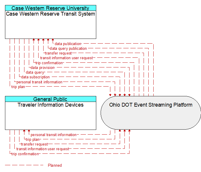 Traveler Information Devices to Case Western Reserve Transit System Interface Diagram