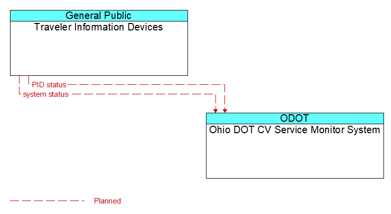 Traveler Information Devices to Ohio DOT CV Service Monitor System Interface Diagram