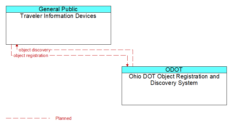 Traveler Information Devices to Ohio DOT Object Registration and Discovery System Interface Diagram