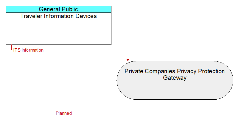 Traveler Information Devices to Private Companies Privacy Protection Gateway Interface Diagram