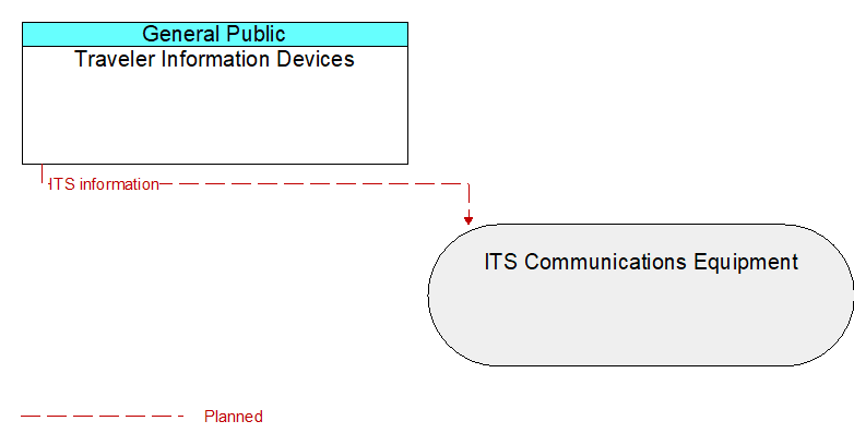 Traveler Information Devices to ITS Communications Equipment Interface Diagram