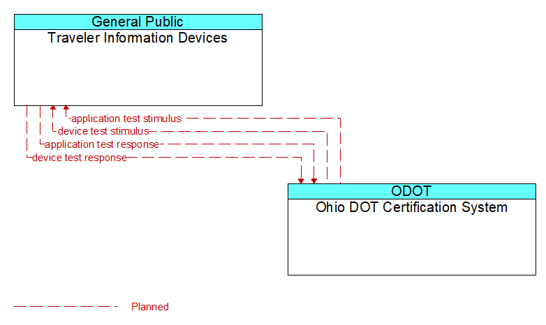 Traveler Information Devices to Ohio DOT Certification System Interface Diagram