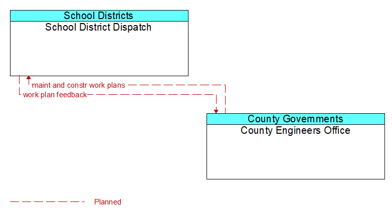 School District Dispatch to County Engineers Office Interface Diagram