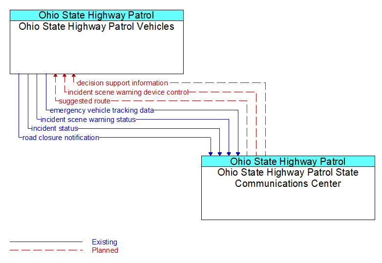 Ohio State Highway Patrol Vehicles to Ohio State Highway Patrol State Communications Center Interface Diagram