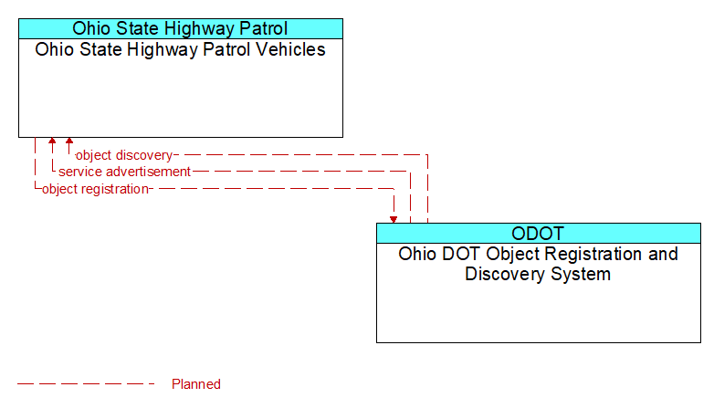 Ohio State Highway Patrol Vehicles to Ohio DOT Object Registration and Discovery System Interface Diagram